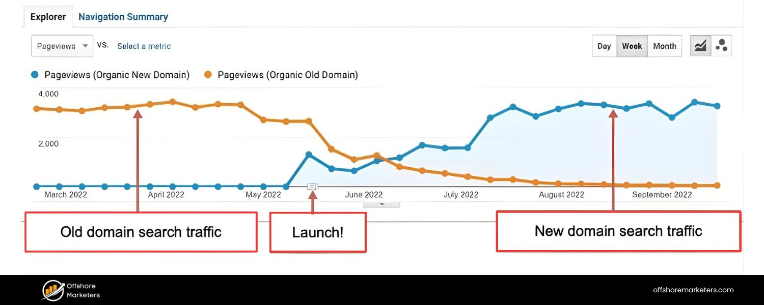Website Domain Changes or Rebranding