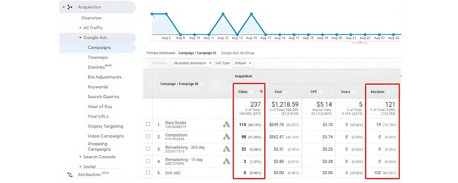 Keep an Eye on Analytics and Keep Improving