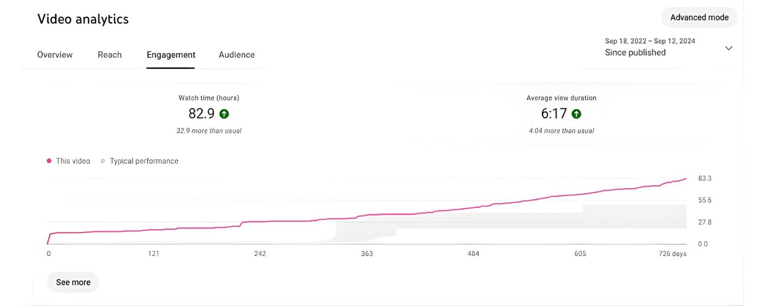 Monitor Performance and Iterate