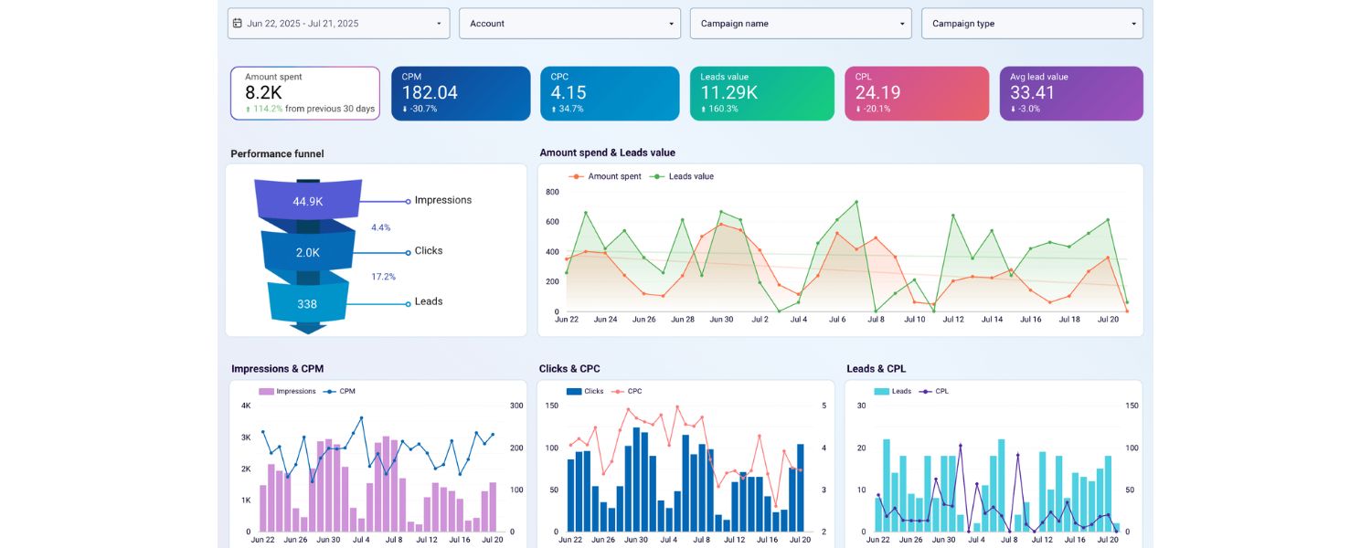 Utilize Custom Reports and Dashboards