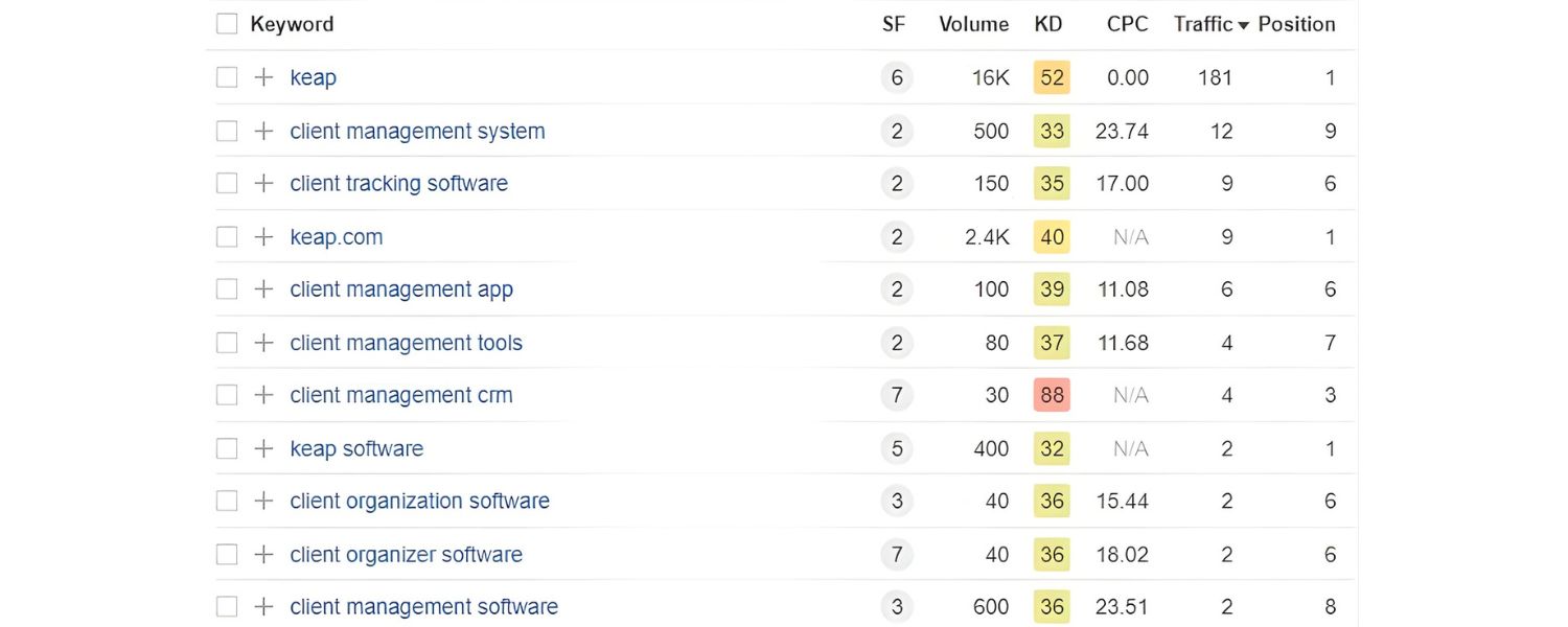 Conduct SaaS-Focused Keyword Research
