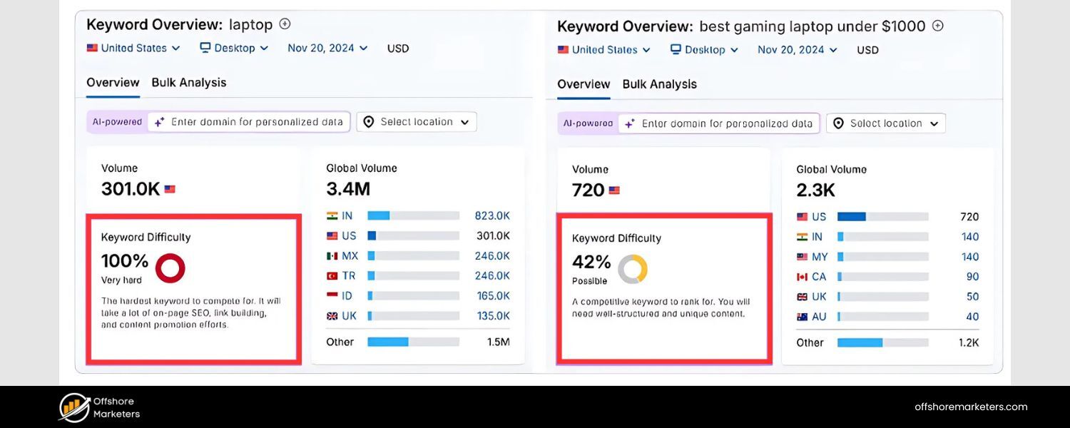 Less Competition, Easier to Rank