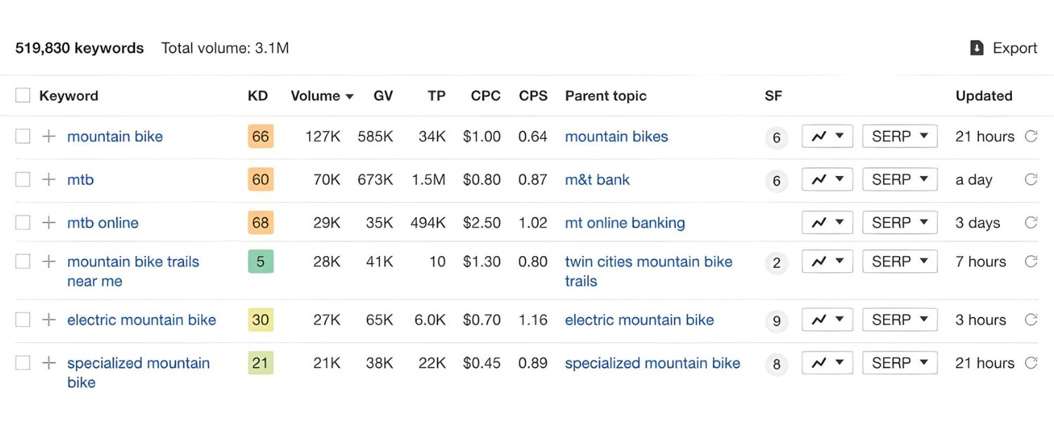 List Seed Keywords and Core Topics