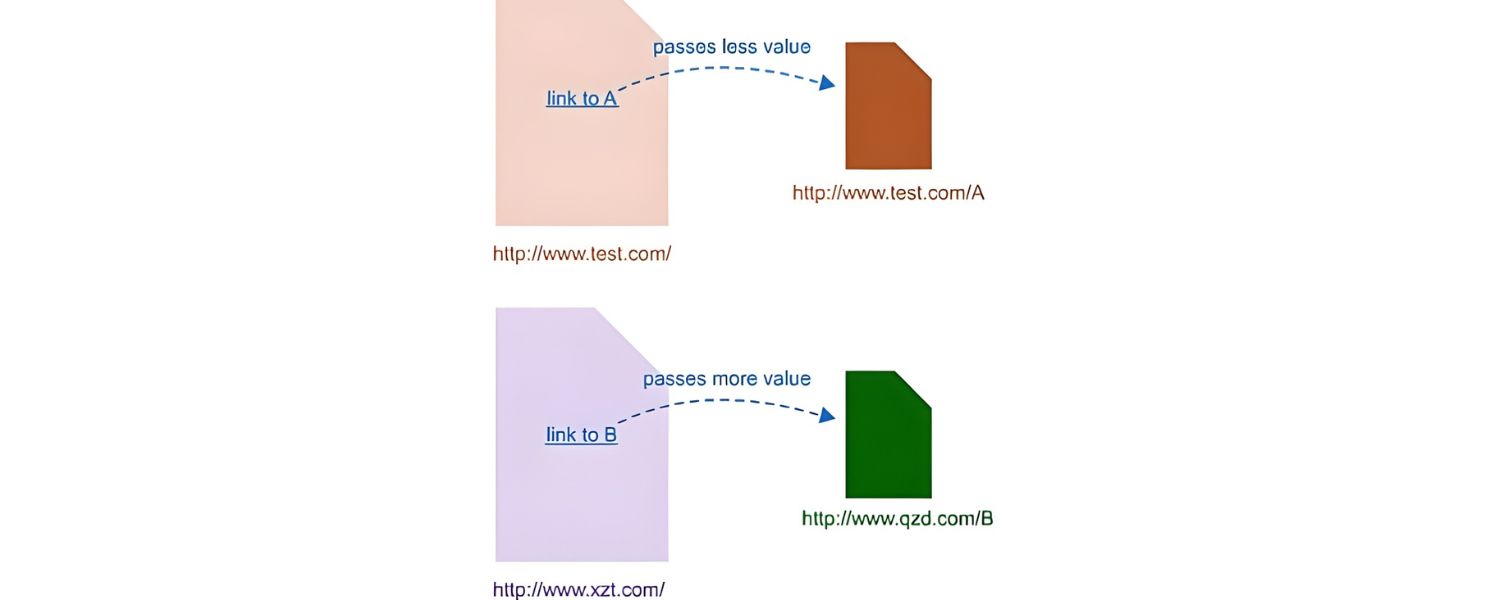 Nofollow and UGC Links
