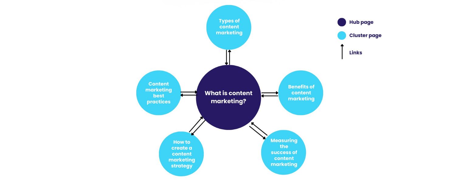 Organize Content with Topic Clusters
