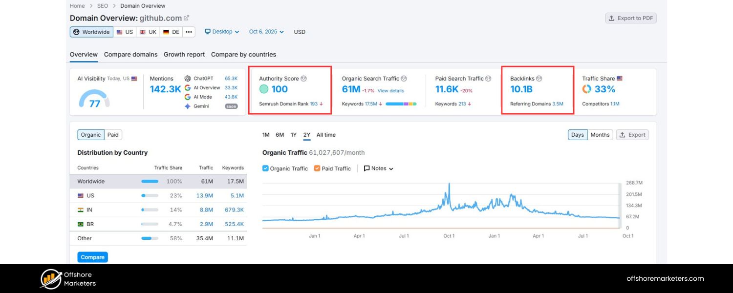 Quality Backlinks from Authority Sites