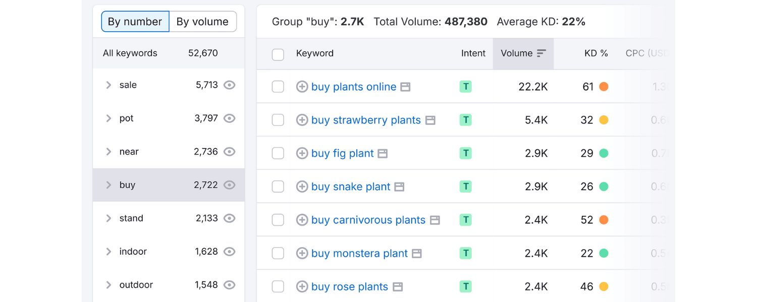 Analyze Keyword Metrics and Prioritize High-Value Terms