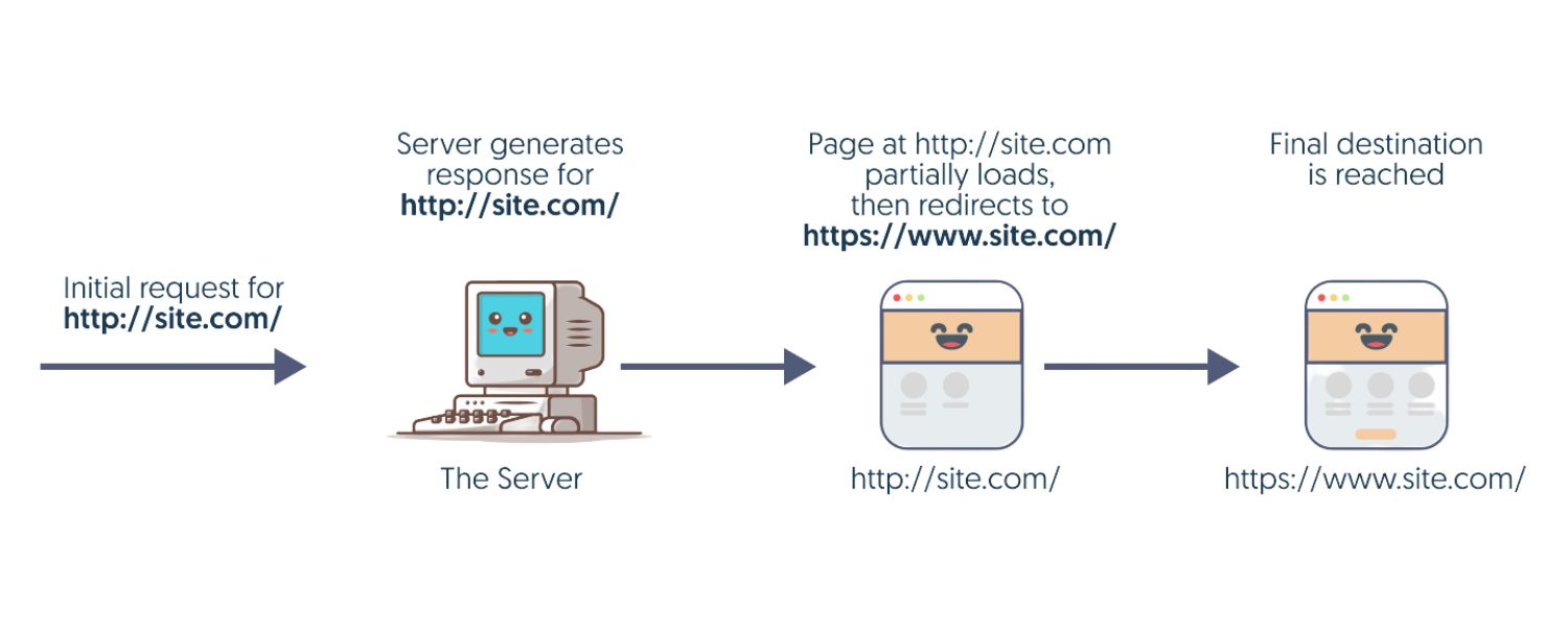 Client-Side Redirects