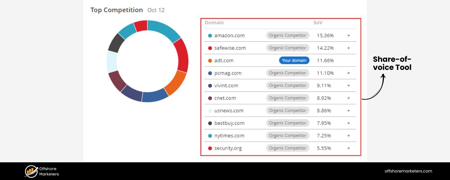 Dedicated Share-of-Voice Tool