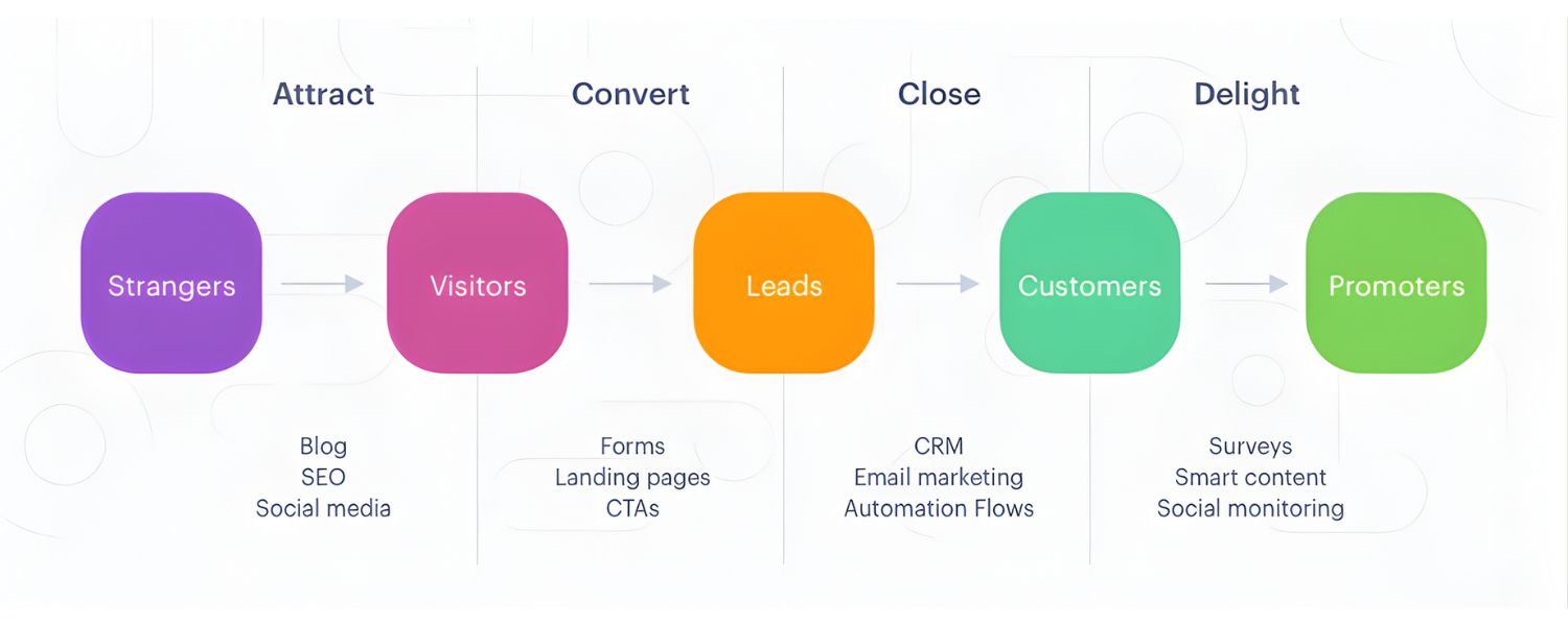 Develop a Content Strategy Aligned to the SaaS Buyer’s Journey