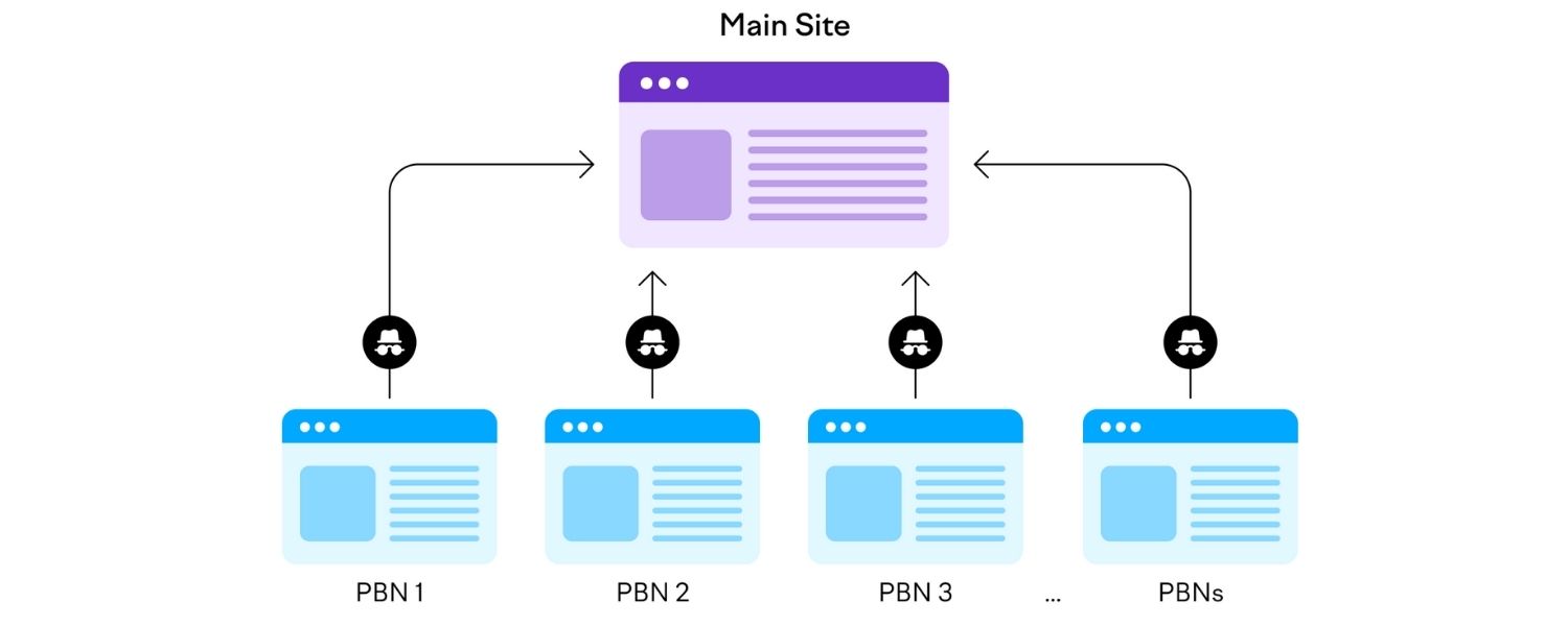 Faster results (in theory)