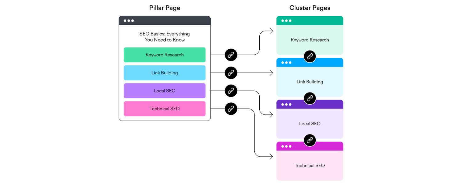 Organize Content into Topic Clusters and Pillar Pages