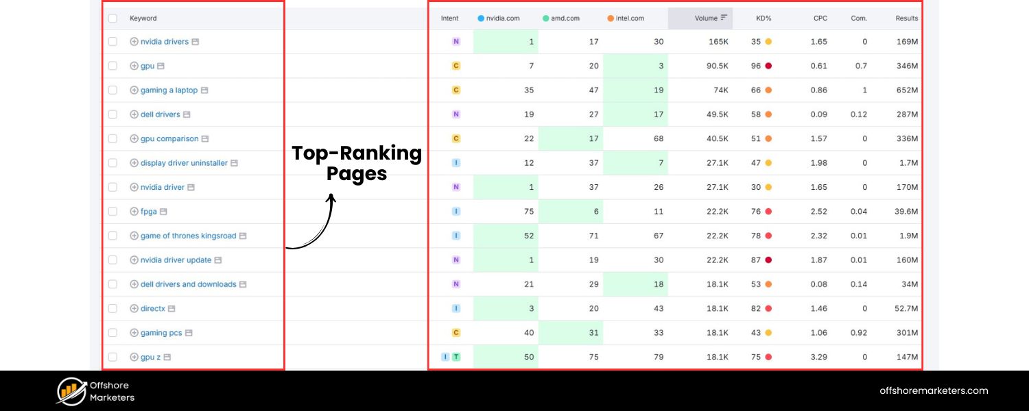 Analyze Top-Ranking Pages