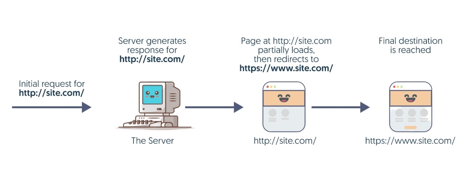 Client-Side Redirects