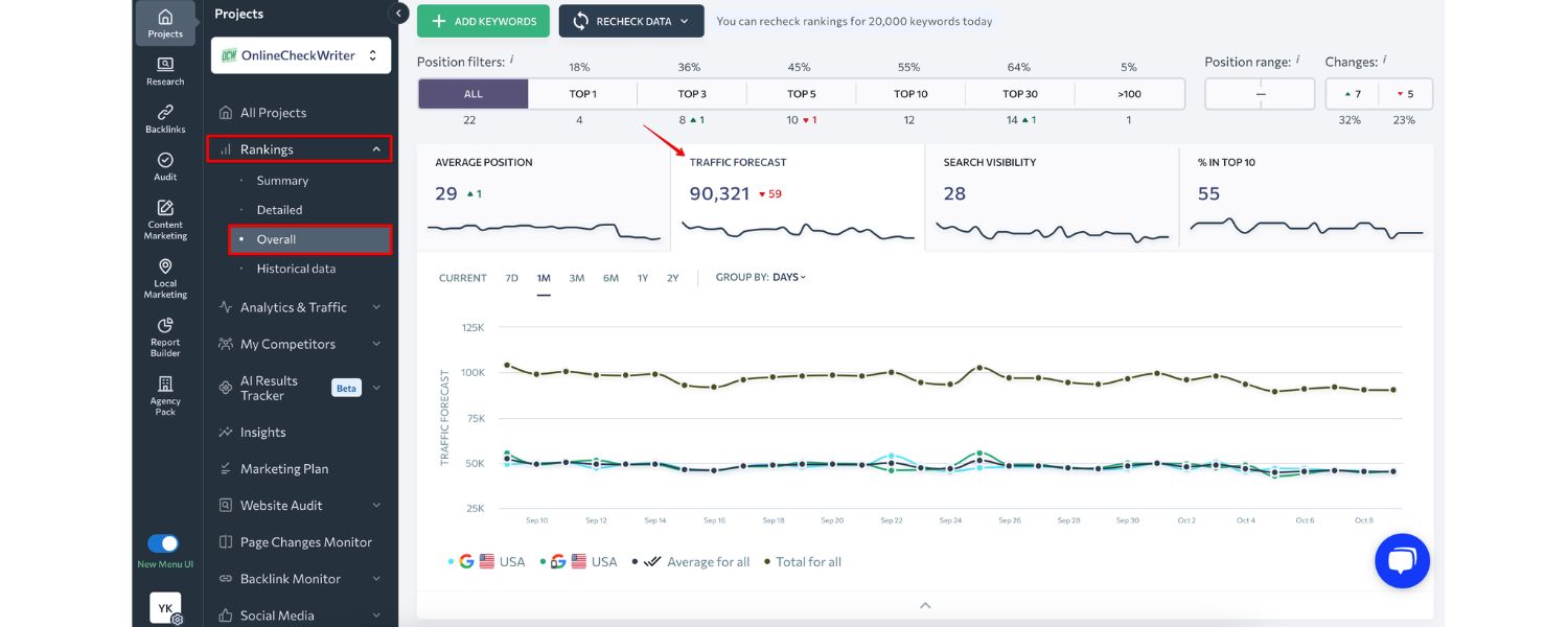 Monitor Rankings and Traffic Trends