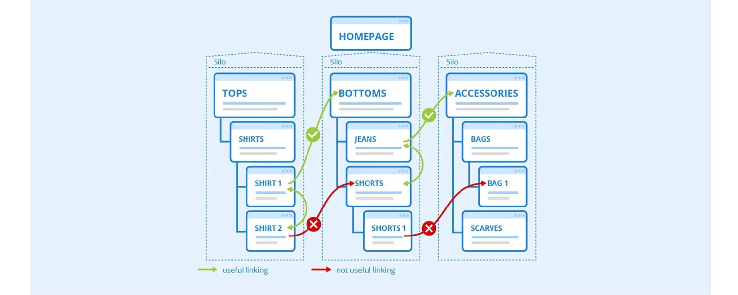 Use Strategic Internal Linking