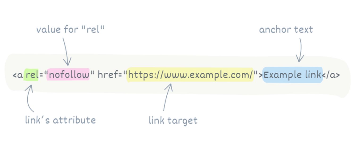 Use “nofollow” or related tags when appropriate