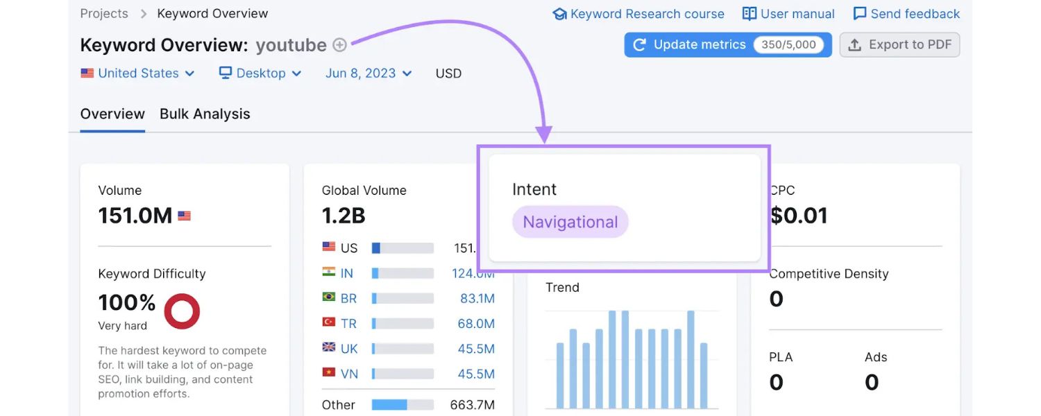 Consider Search Intent and Relevance