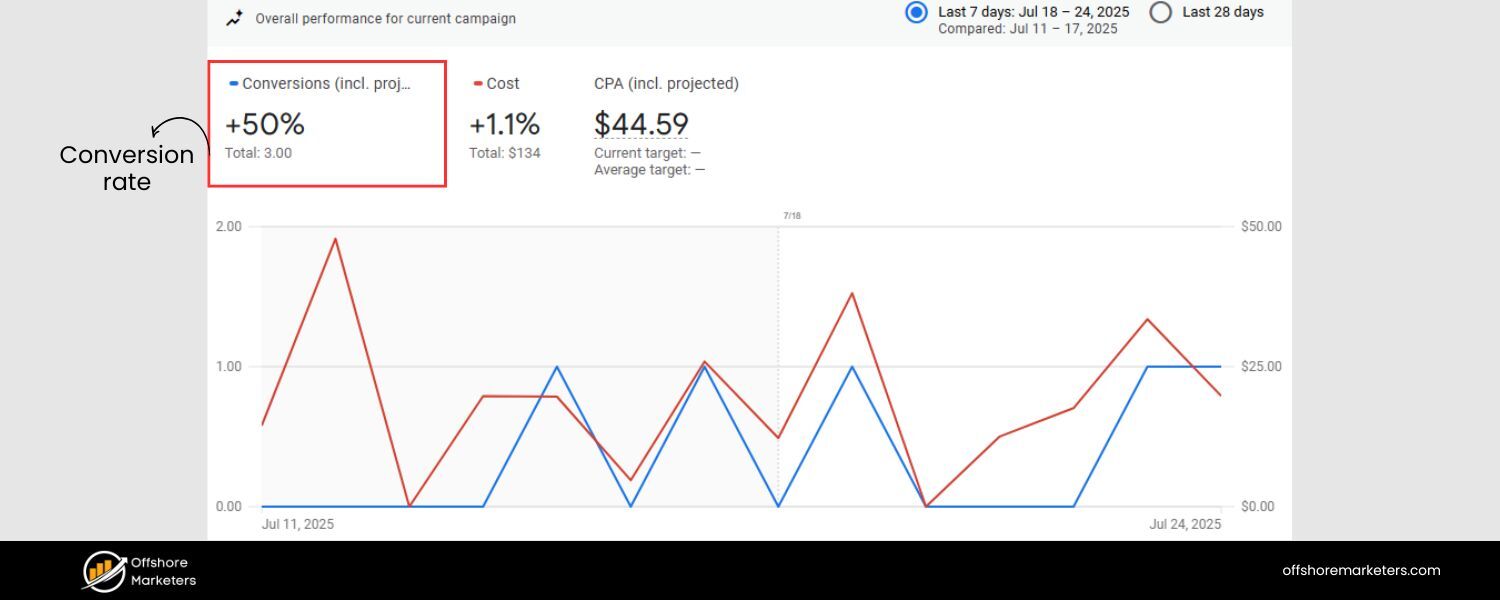 Conversion Rate (Organic)
