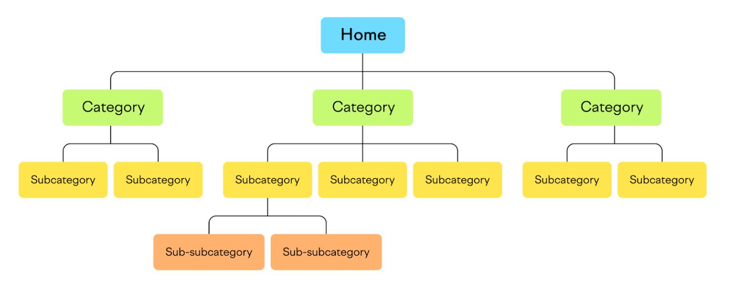 Guide Site Architecture and Content Planning