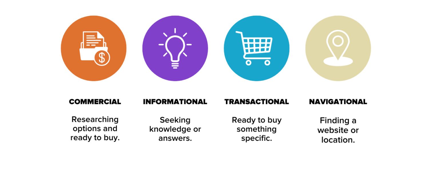 User Intent and Keyword Relevance