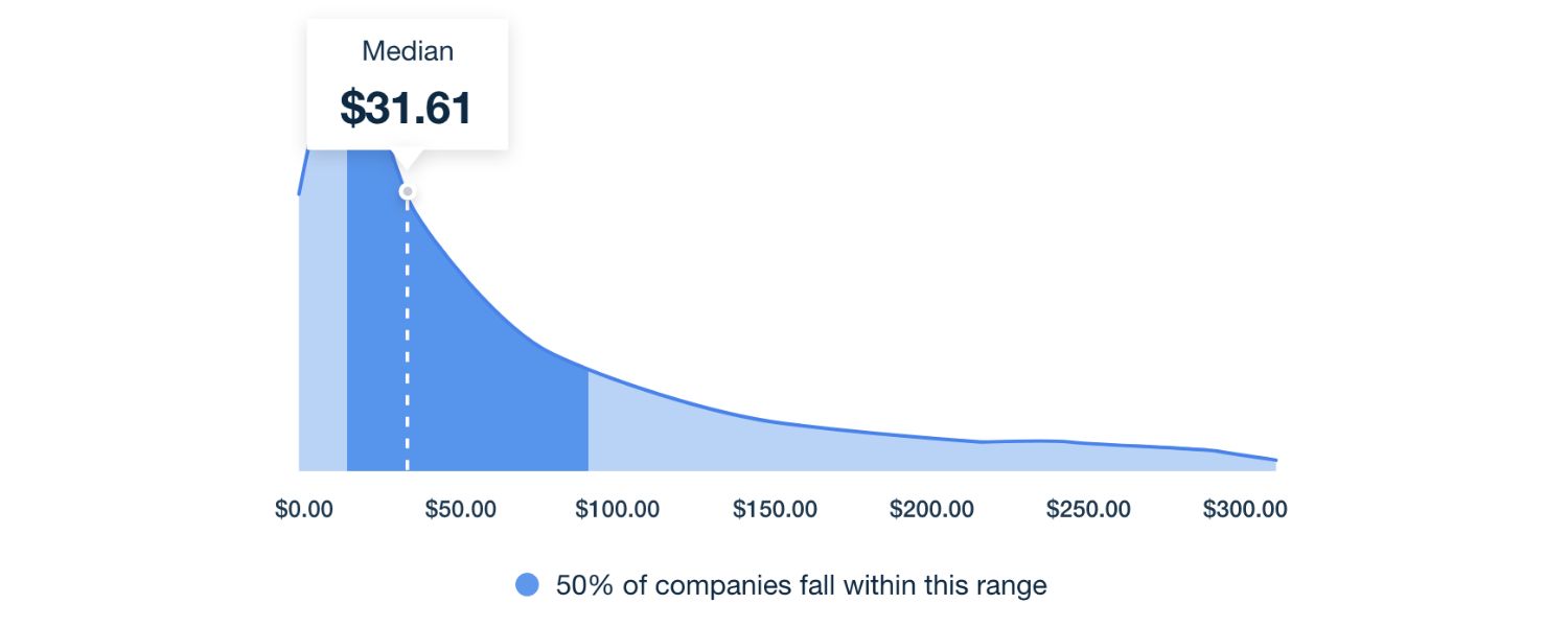 Cost and performance