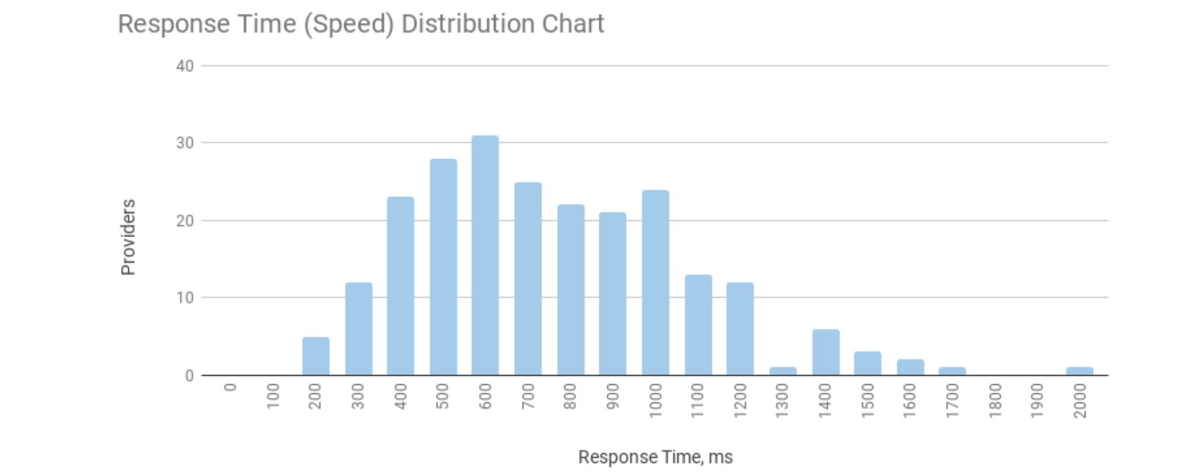 Improve Your Server Response Time