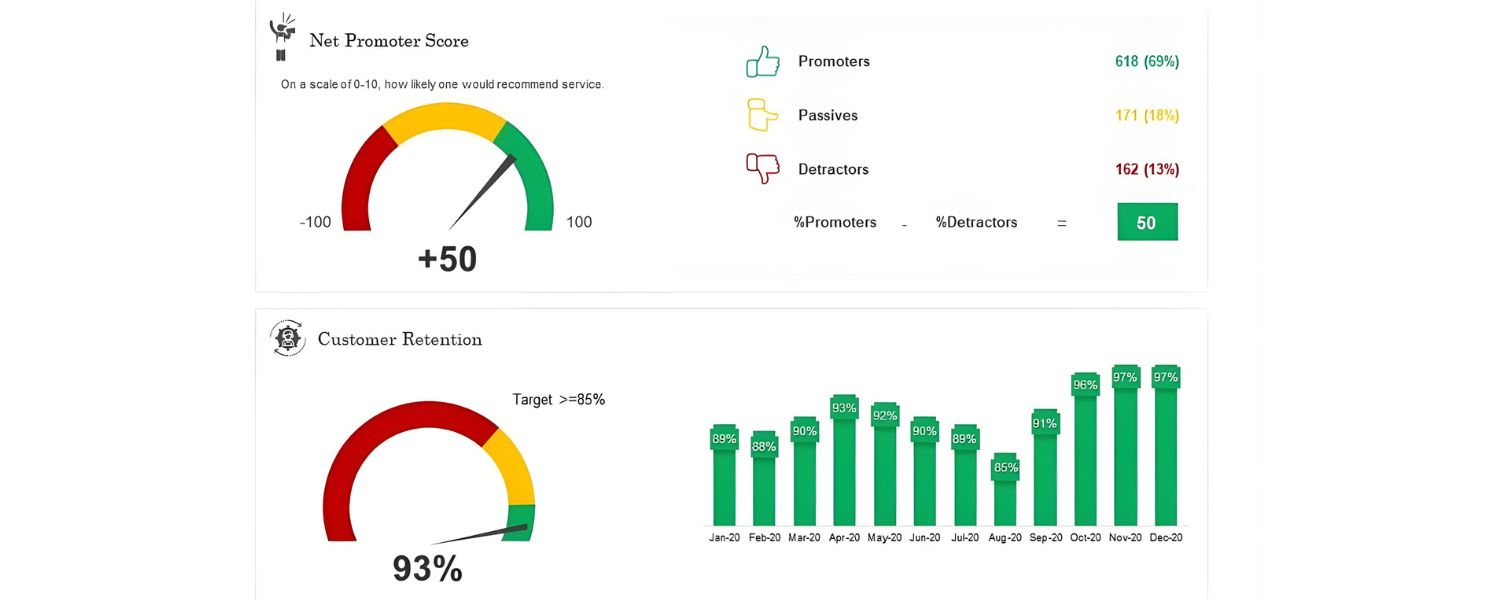 Retention & Loyalty Metrics