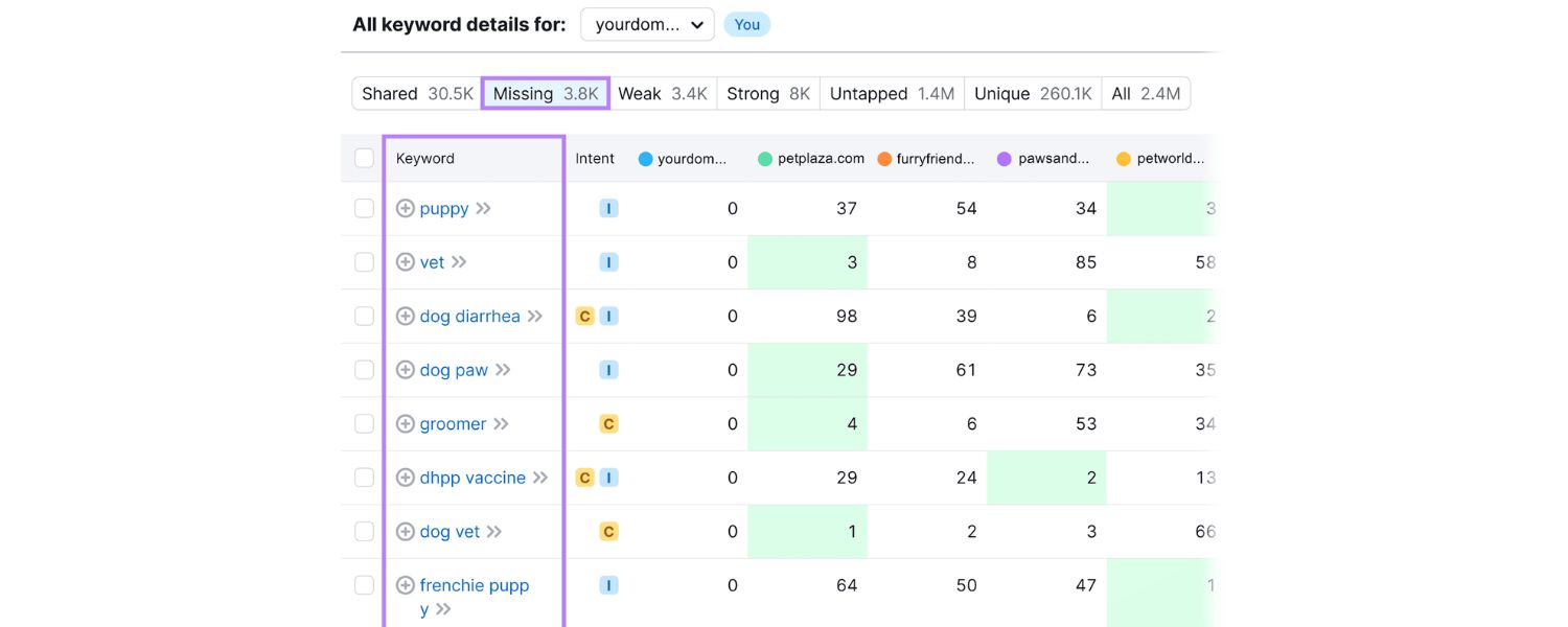 Monitor and Refine Content Performance
