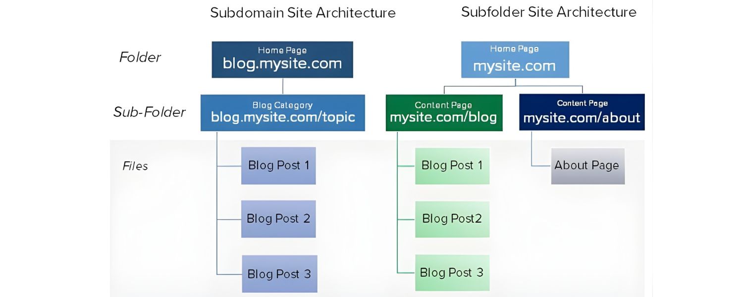Use Subdomains Sparingly for SEO