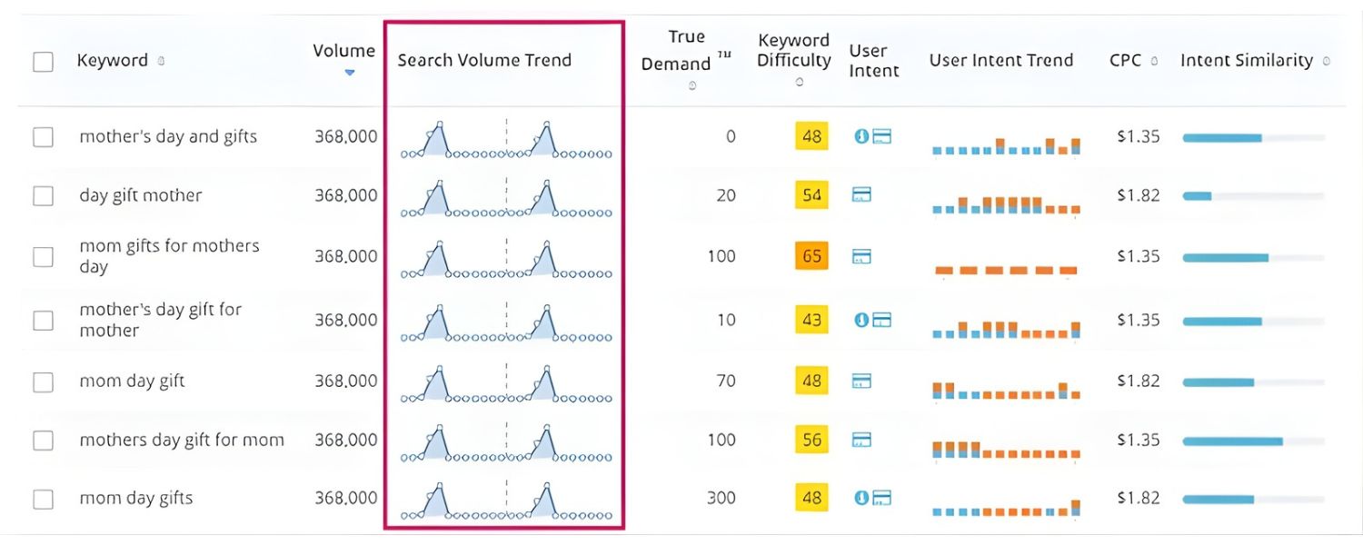 Seasonality and Trends