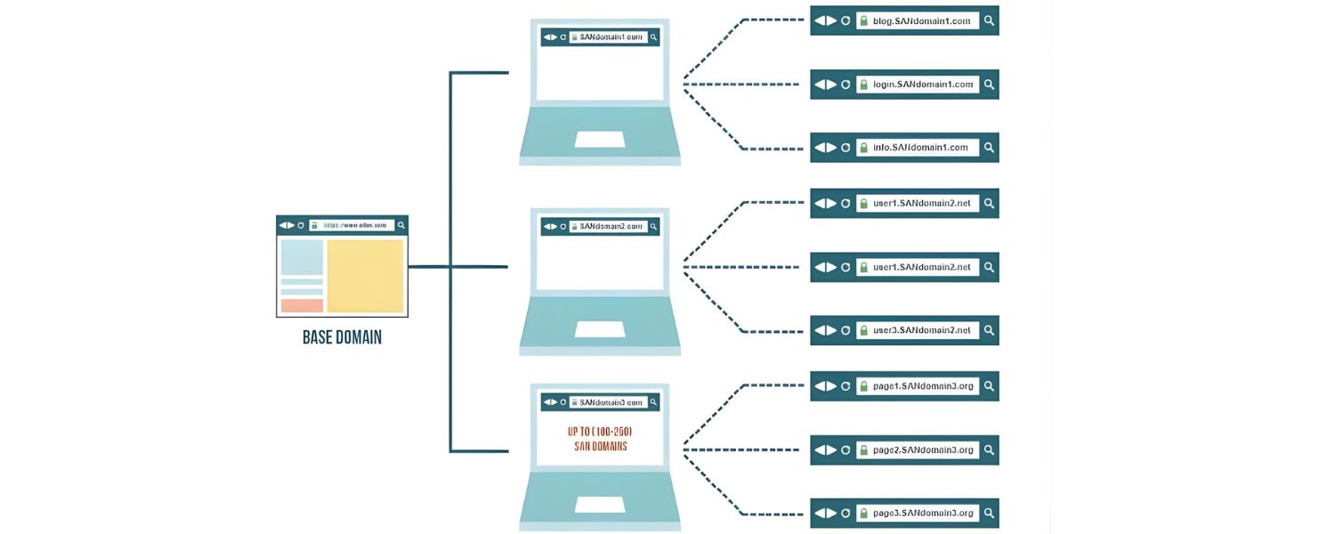 Limit Multi-Level Subdomains