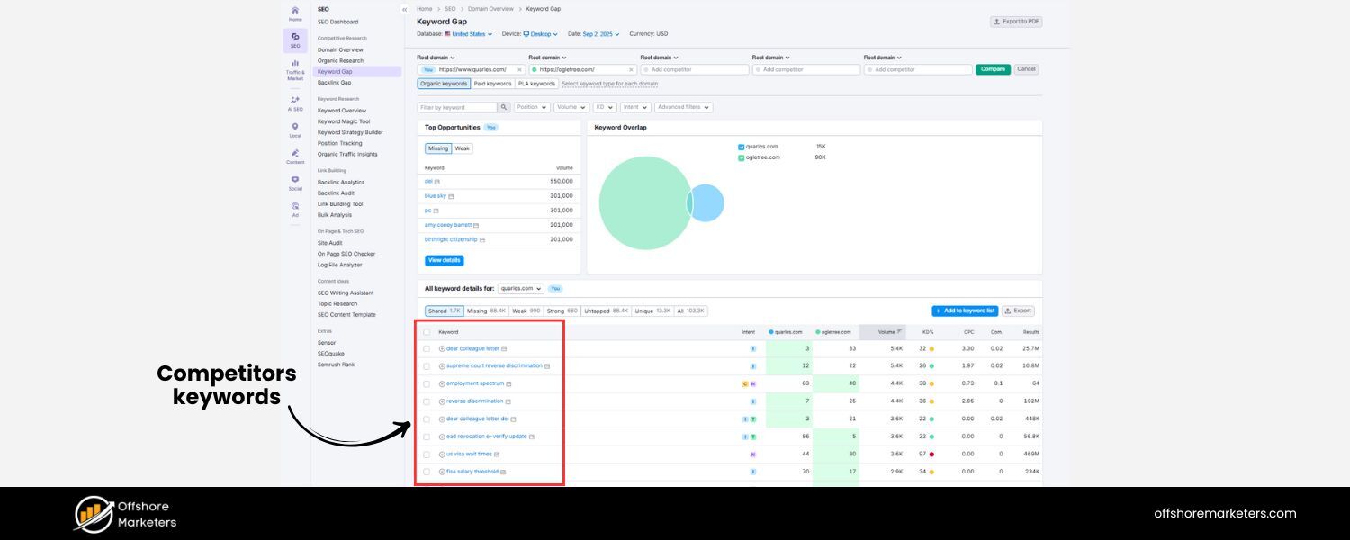 Analyze Your Competitors’ Keywords