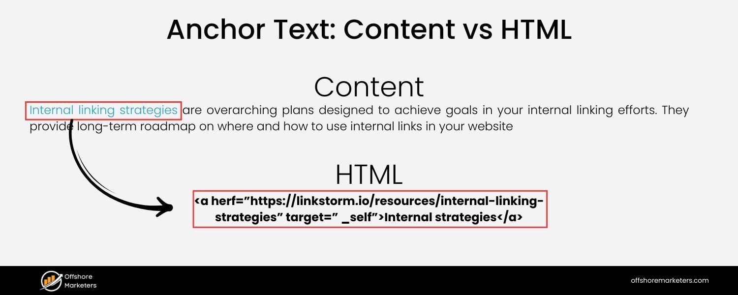 Anchor text and link placement can be controlled