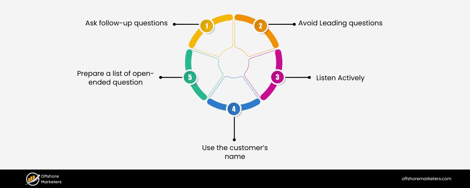 Ask the Right Questions & listen