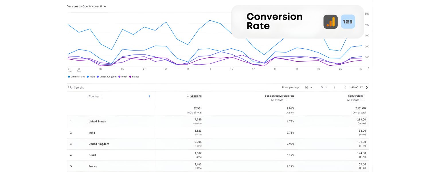 Focus on Engagement and Conversion Rates