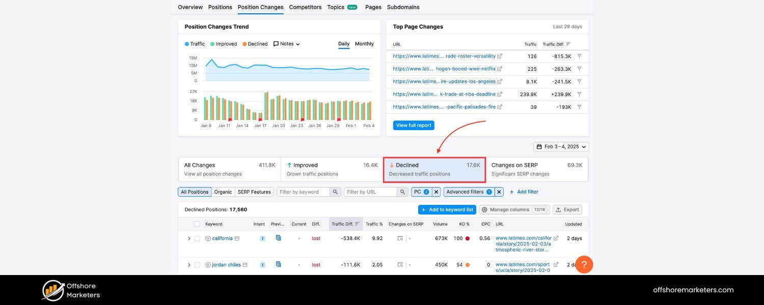 Conduct Keyword Research & Optimization