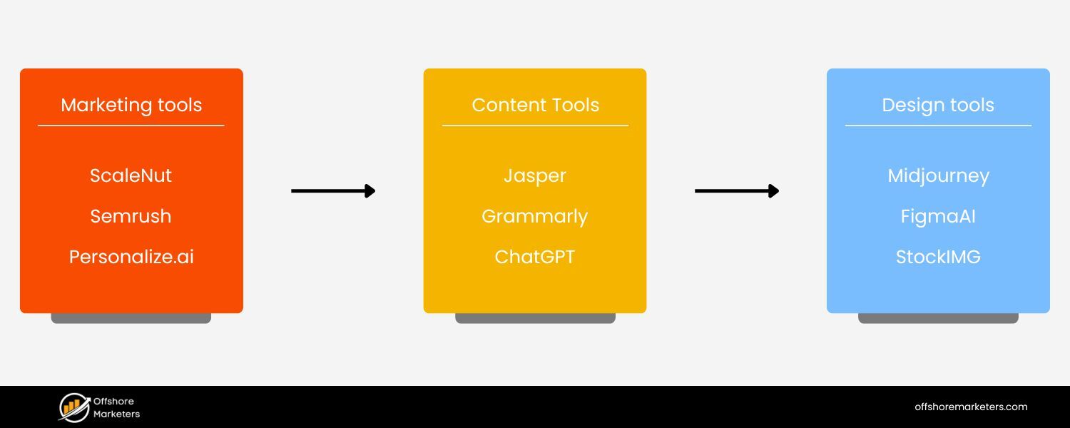 Data-Driven Personalization & AI Tailoring Tactics for Maximum Impact
