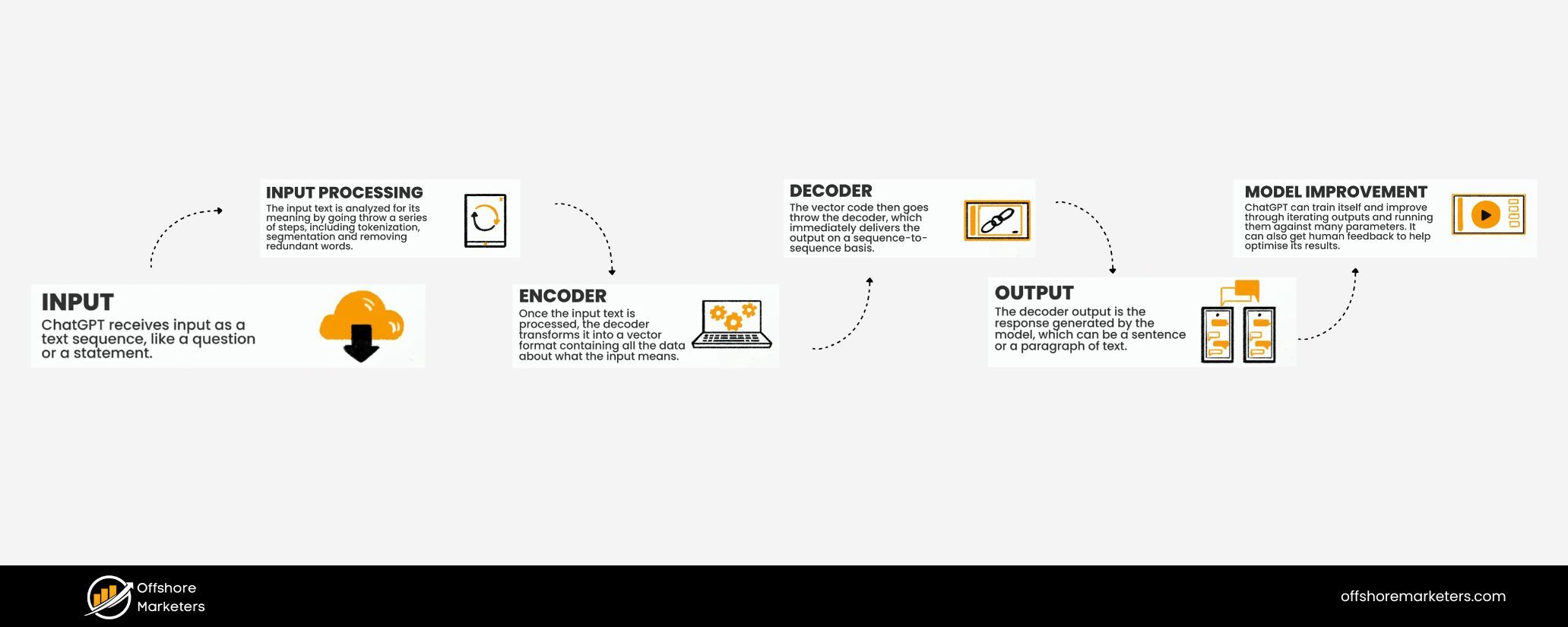 How Does ChatGPT Work?