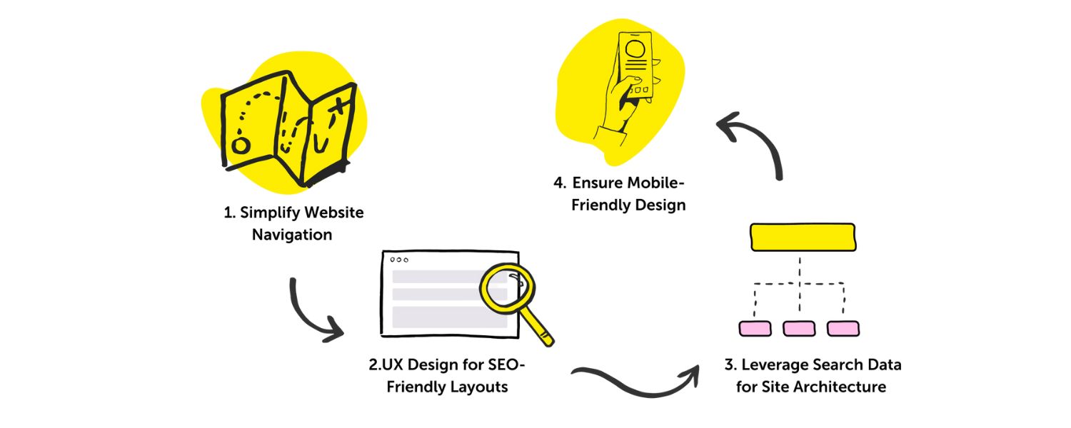 How UX Influences SEO Performance