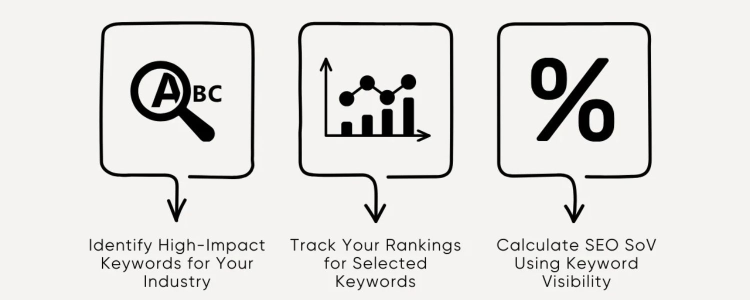 Important components in calculating SOV