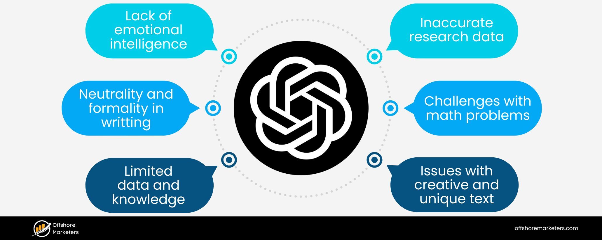 Limitations and Concerns