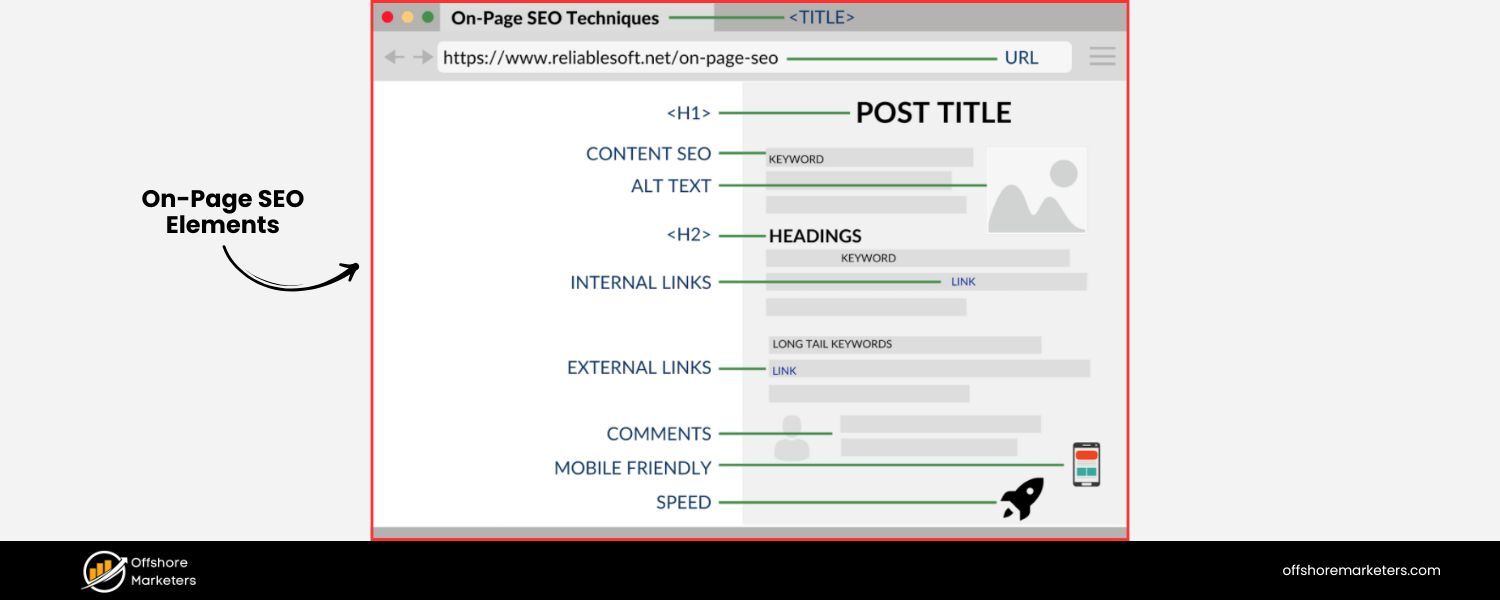 Optimize On-Page Elements for the Keyword