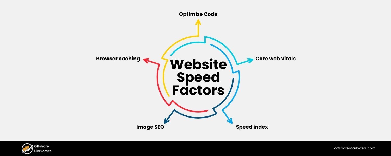 Optimize Site Speed for Global Users (CDN & Hosting)