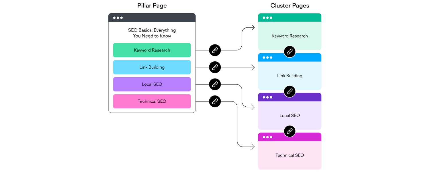 Content Strategy & Topic Clusters