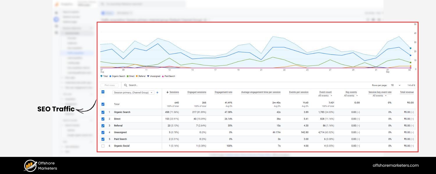 SEO Traffic vs Other Traffic Sources