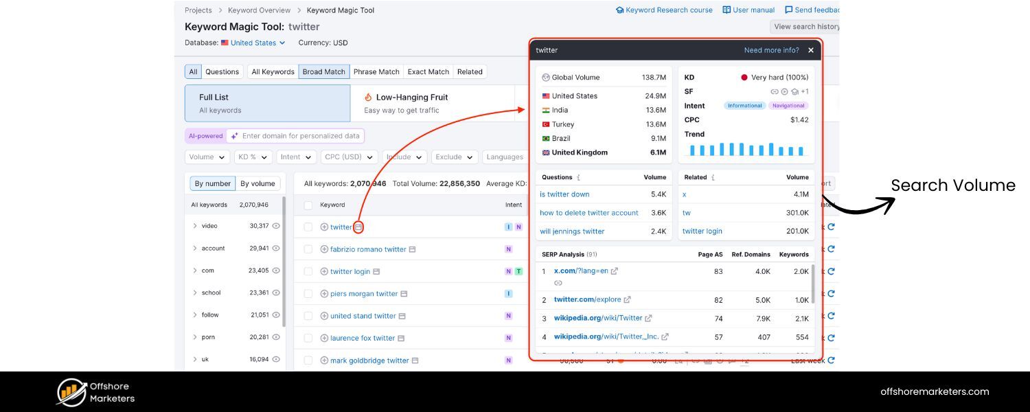 Search Volume and Competition