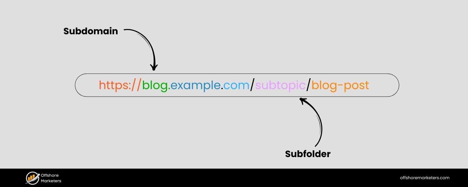 Subdirectories (Subfolders) on a Single Domain