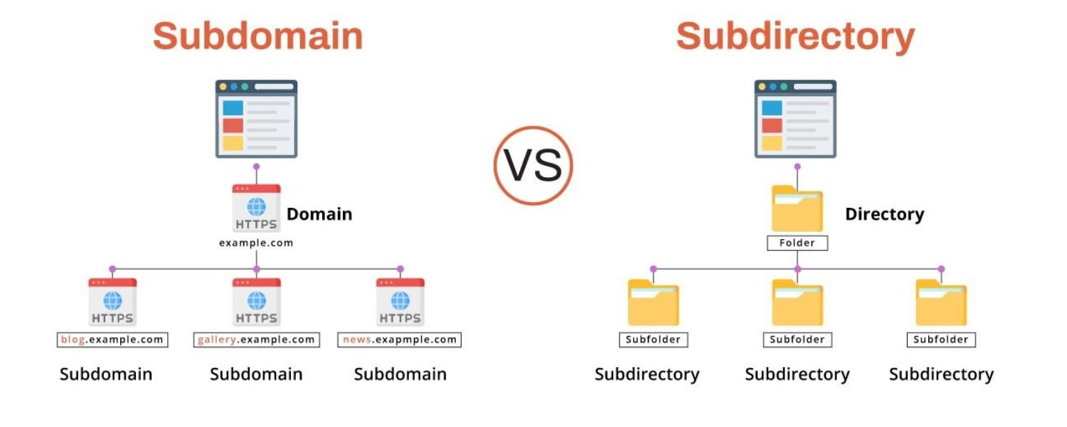 Subdomain vs. Subdirectory: What’s the Difference?