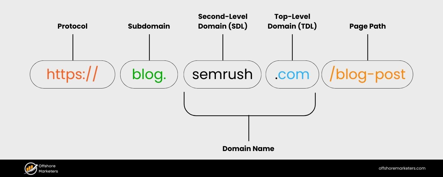 Subdomains on a Generic Domain